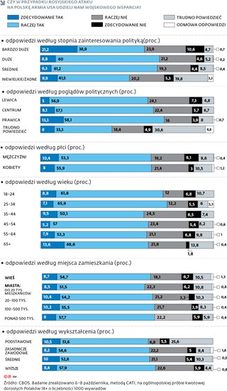 Czy w przypadku rosyjskiego ataku na Polskę armia USA udzieli nam wojskowego wsparcia?
