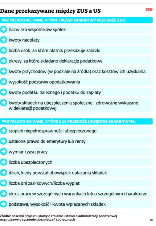 Dane przekazywane między ZUS a US