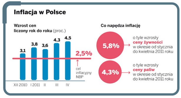 Inflacja w Polsce