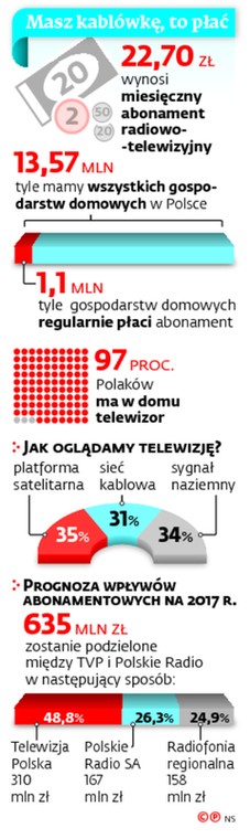 Masz kablówkę, to płać