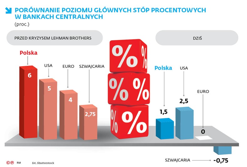 PORÓWNANIE POZIOMU GŁÓWNYCH STÓP PROCENTOWYCH W BANKACH CENTRALNYCH