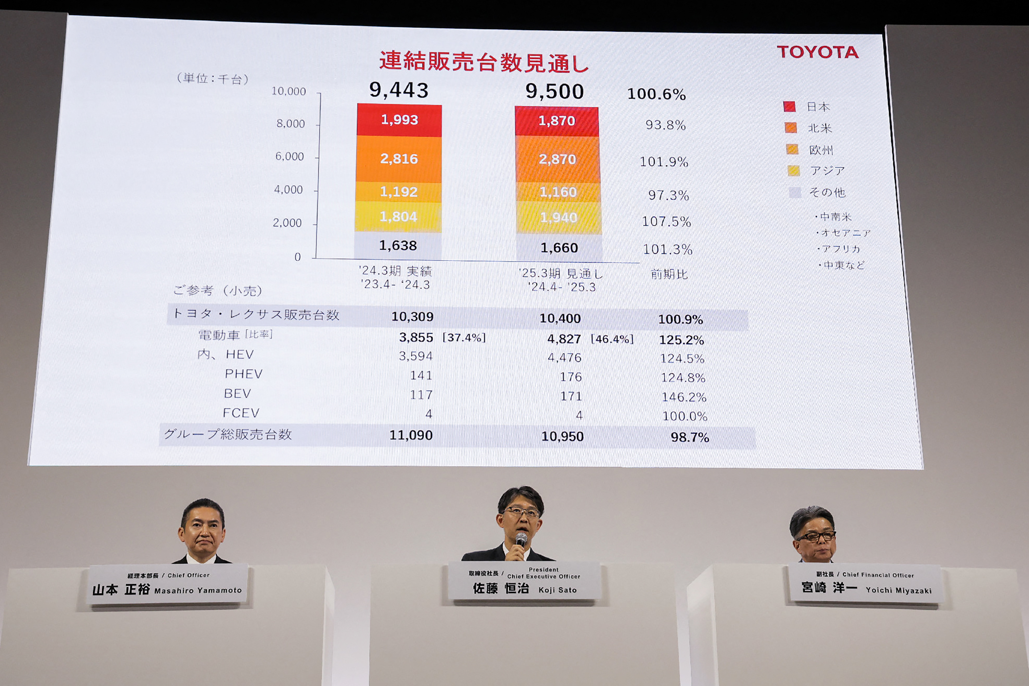Toyota vend 11,3 millions de véhicules en 2025 et creuse l'écart sur Volkswagen