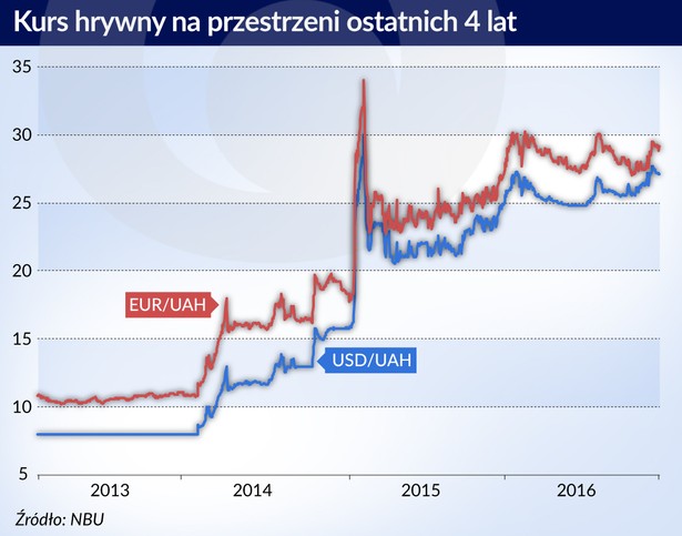 hrywna kurs waluty