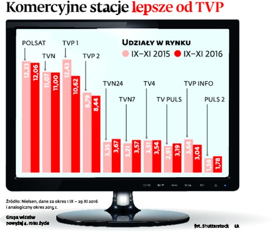 Komercyjne stacje lepsze od TVP