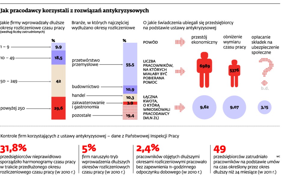 Jak pracodawcy korzystali z rozwiązań antykryzysowych