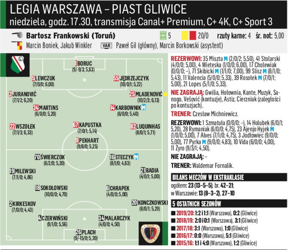 Legia Warszawa – Piast Gliwice