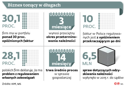 Biznes tonący w długach