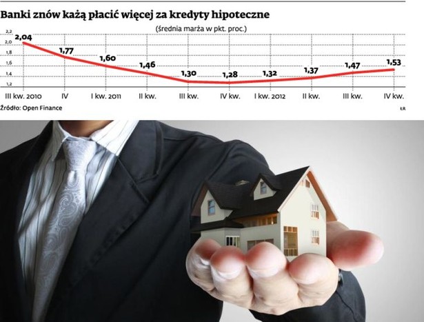 Banki znów każą płacić więcej za kredyty hipoteczne