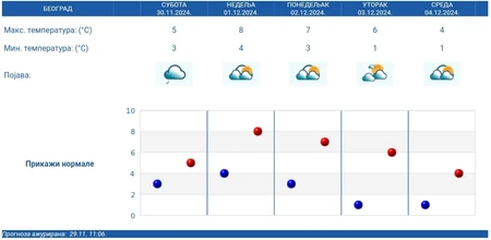Prognoza za Beograd