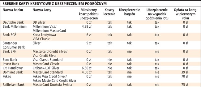 Srebrne karty kredytowe z ubezpieczeniem podróżnym