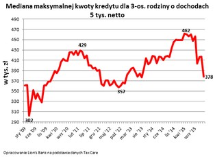 Podatku bankowego jeszcze nie ma, a o kredyt już jest trudniej