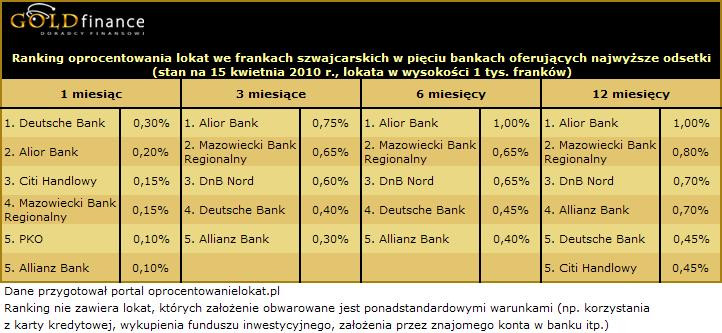 Ranking oprocentowania lokat we frankach (CHF) - kwiecień 2010 r.