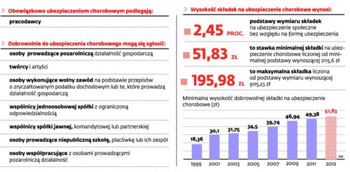 Zasady ubezpieczenia chorobowego przedsiębiorców