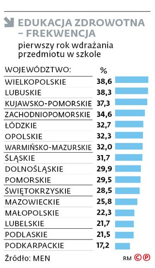 Edukacja zdrowotna - frekwencja
