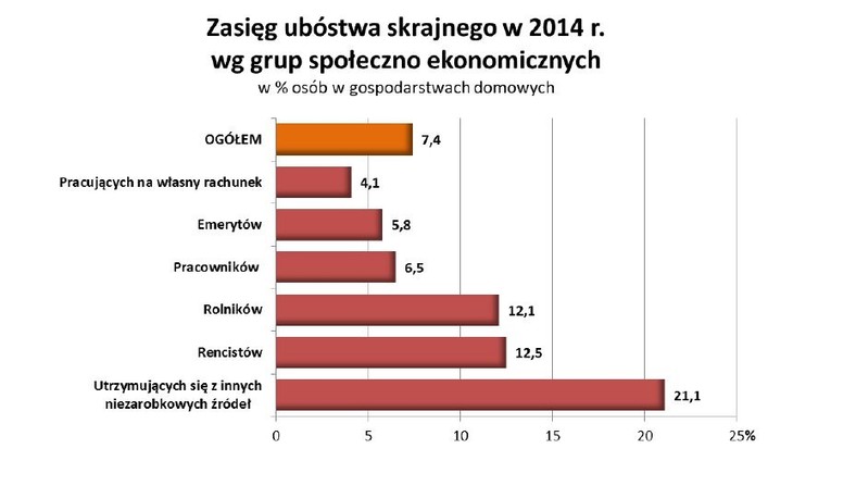 Zasięg ubóstwa skrajnego wg grup społeczno-ekonomicznych, źródło: GUS