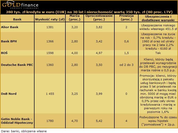 Kredyt w Euro 80 proc. styczeń I