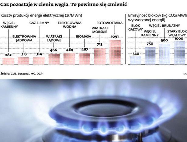 Gaz pozostaje w cieniu węgla. To powinno się zmienić