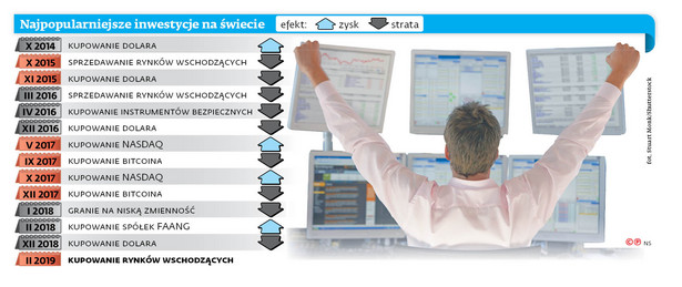 Najpopularniejsze inwestycje na świecie