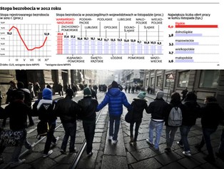 Bezrobocie w Polsce gwałtownie rośnie