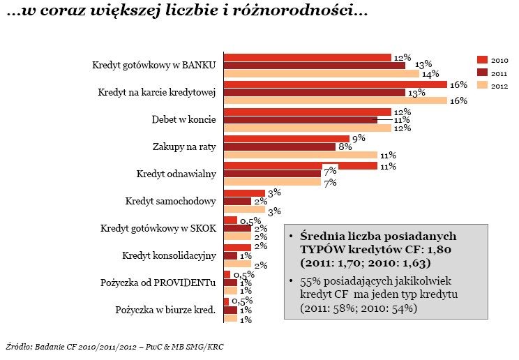 Typy kredytów, źródło: PwC