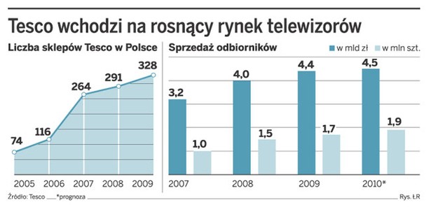 Tesco wchodzi na rosnący rynek telewizorów