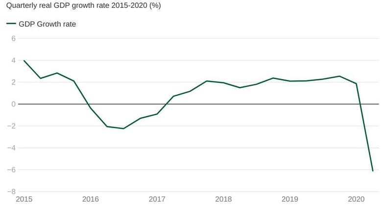 Nigeria’s GDP decreases by –6.10% in Q2 2020 — NBS. [Twitter/@iamkennethcole]