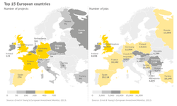 E&Y: Zagraniczni inwestorzy stworzyli w 2012 r. 13,1 tys. miejsc pracy
