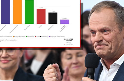 Wyniki wyborów late poll. Są zmiany