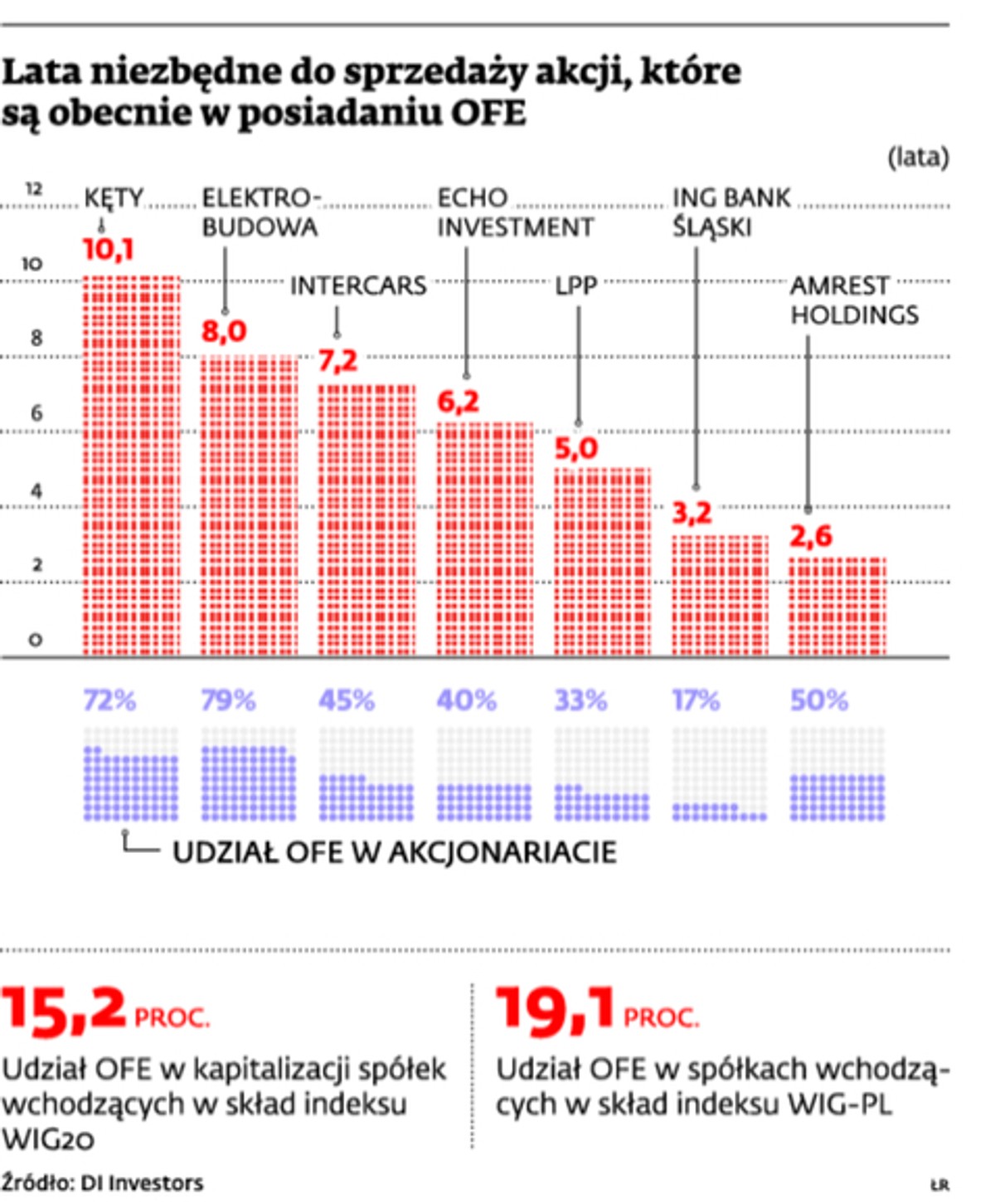 Lata niezbędne do sprzedaży akcji, które są obecnie w posiadaniu OFE