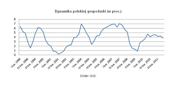 Dynamika polskiej gospodarki (proc.), źródło: Open Finance