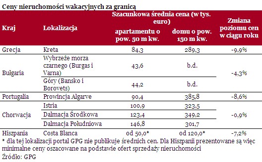 Ceny nieruchomości wakacyjnych