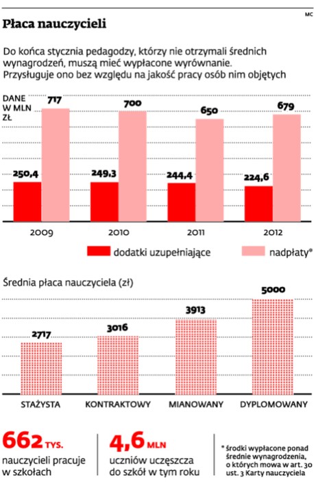 Płaca nauczycieli