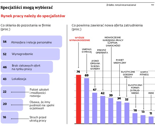 Specjaliści mogą wybierać