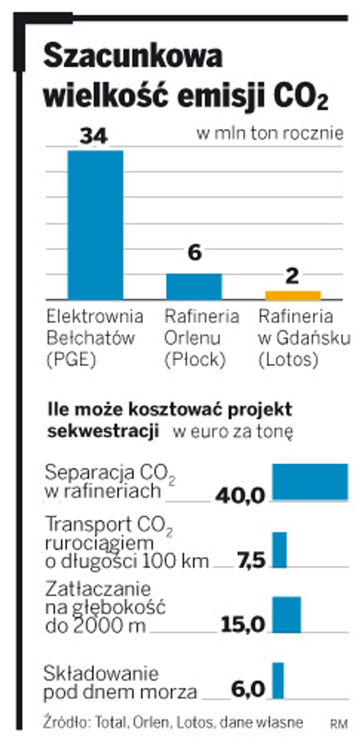 Szacunkowa wielkość emisja CO2
