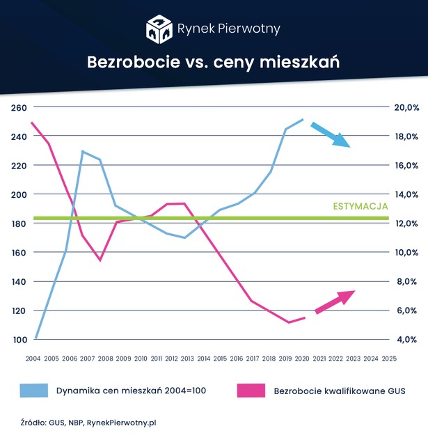 Bezrobocie a ceny mieszkań. W jaki sposób rynek pracy steruje mieszkaniówką?
