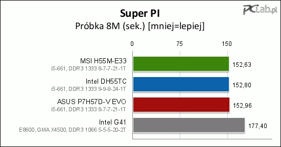 LGA775 ostatni – nowa architektura nawet w jednowątkowych aplikacjach jest znacznie szybsza