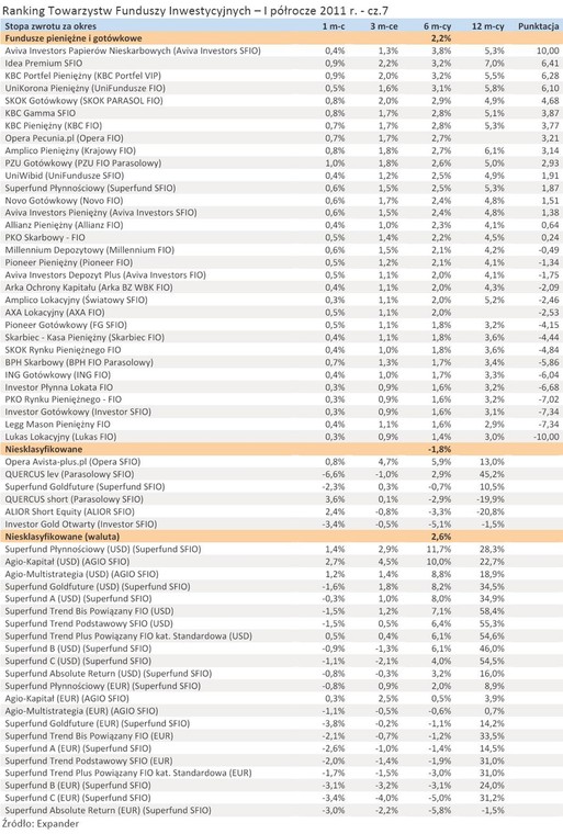 Ranking Towarzystw Funduszy Inwestycyjnych – I półrocze 2011 r. - cz.7