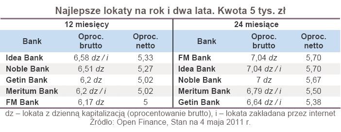 Najlepsze lokaty na rok i dwa lata. Kwota 5 tys. zł