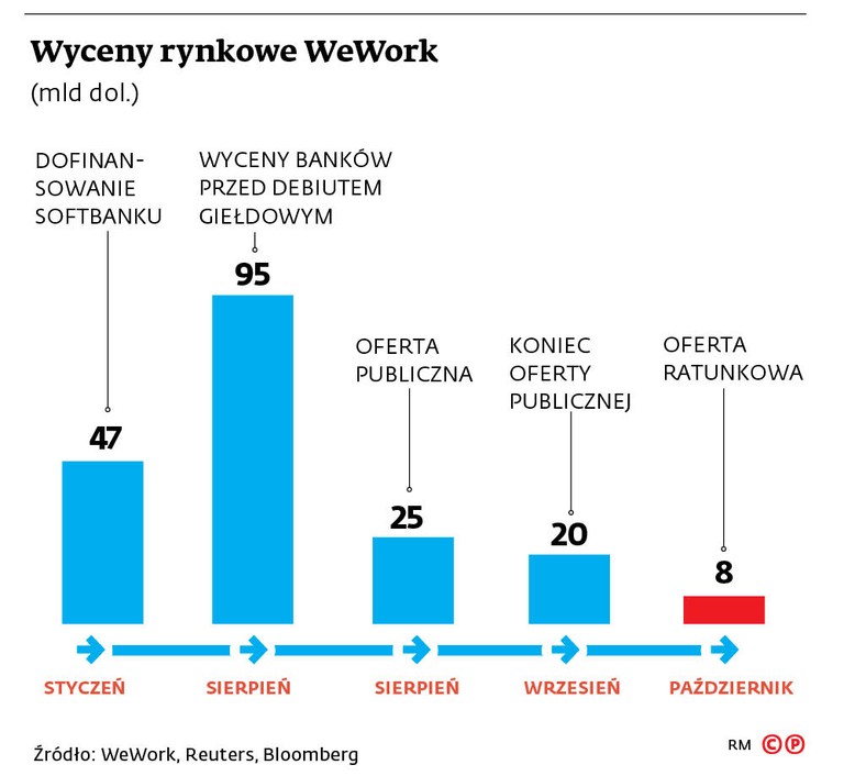 Wyceny rynkowe WeWork (mld dol.)