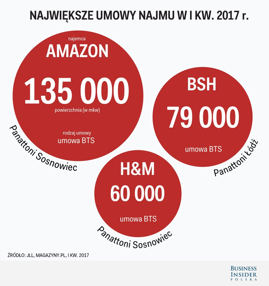 Największe umowy najmu na polskim rynku magazynowym w I kwartale 2017 r.