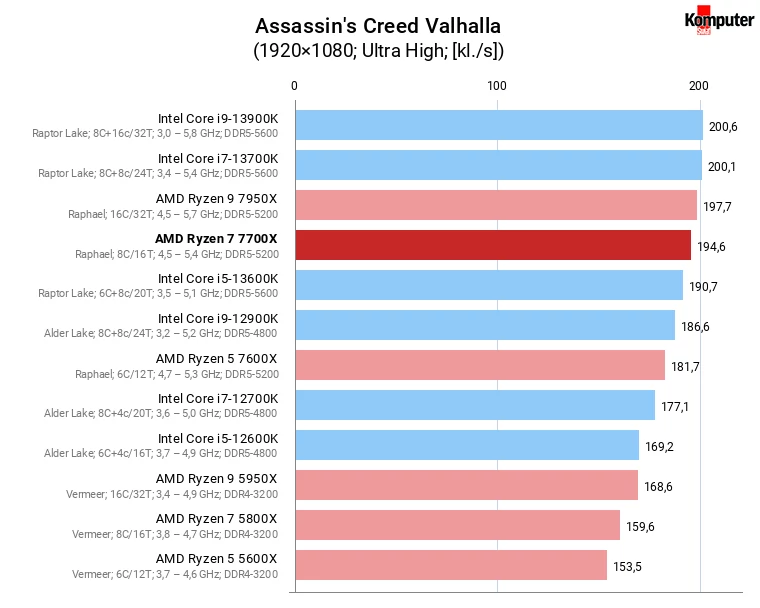 AMD Ryzen 7 7700X – Assassin's Creed Valhalla