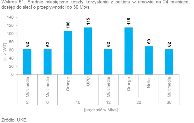 <strong>Triple Play - korzystanie z pakietu w umowie na 24 msc z dostępem do sieci do 30 Mbps</strong><br /><br />

W przypadku umów na 24 miesi ą ce z Internetem o prędkości do 30 Mb/s najniższą stawkę oferowała Multimedia. Opłata za pakiet z dostępem do sieci o przepustowości 2 Mb/s, 6 Mb/s, 12 Mb/s oraz 30 Mb/s wynosiła 62 zł. Źródło: UKE<br /><br />