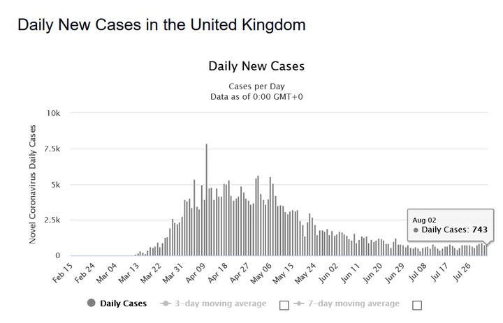 Koronawirus: Wielka Brytania. Dzienna liczba zakażeń - stan na 2 sierpnia