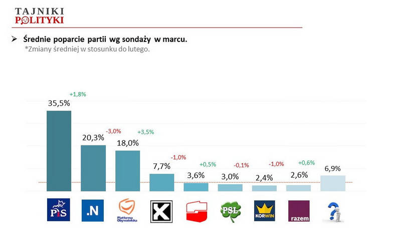 Średnia sondażowa poparcia dla partii na początku marca , fot. www.tajnikipolityki.pl