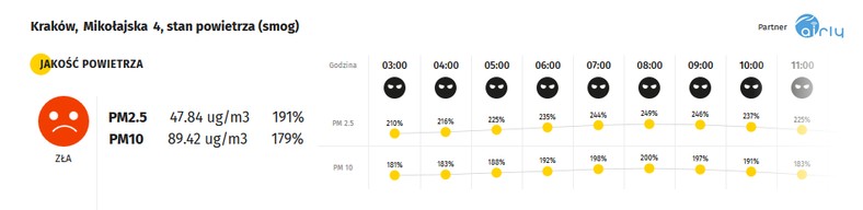 Stan powietrza w Krakowie - 6.12.2019