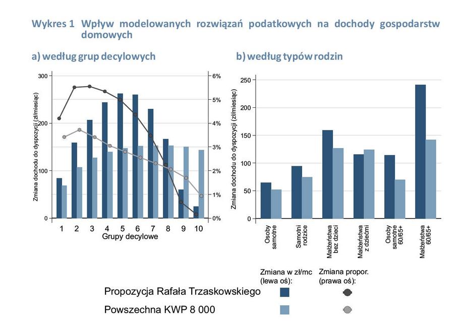 Kwota wolna od podatku 30 tys. zł kolejna obietnica PiS