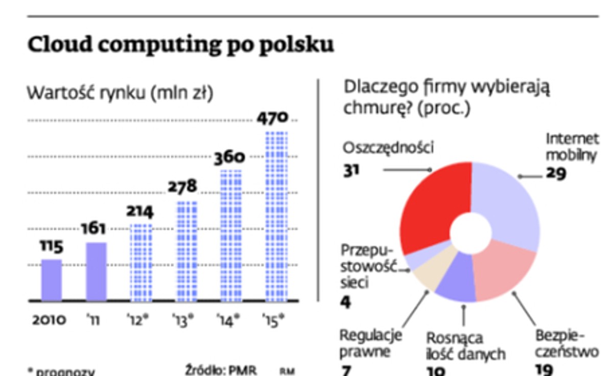 Cloud computing po polsku