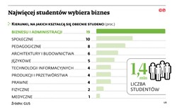 Rewolucja na uczelniach. Część kierunków studiów będzie odpłatna