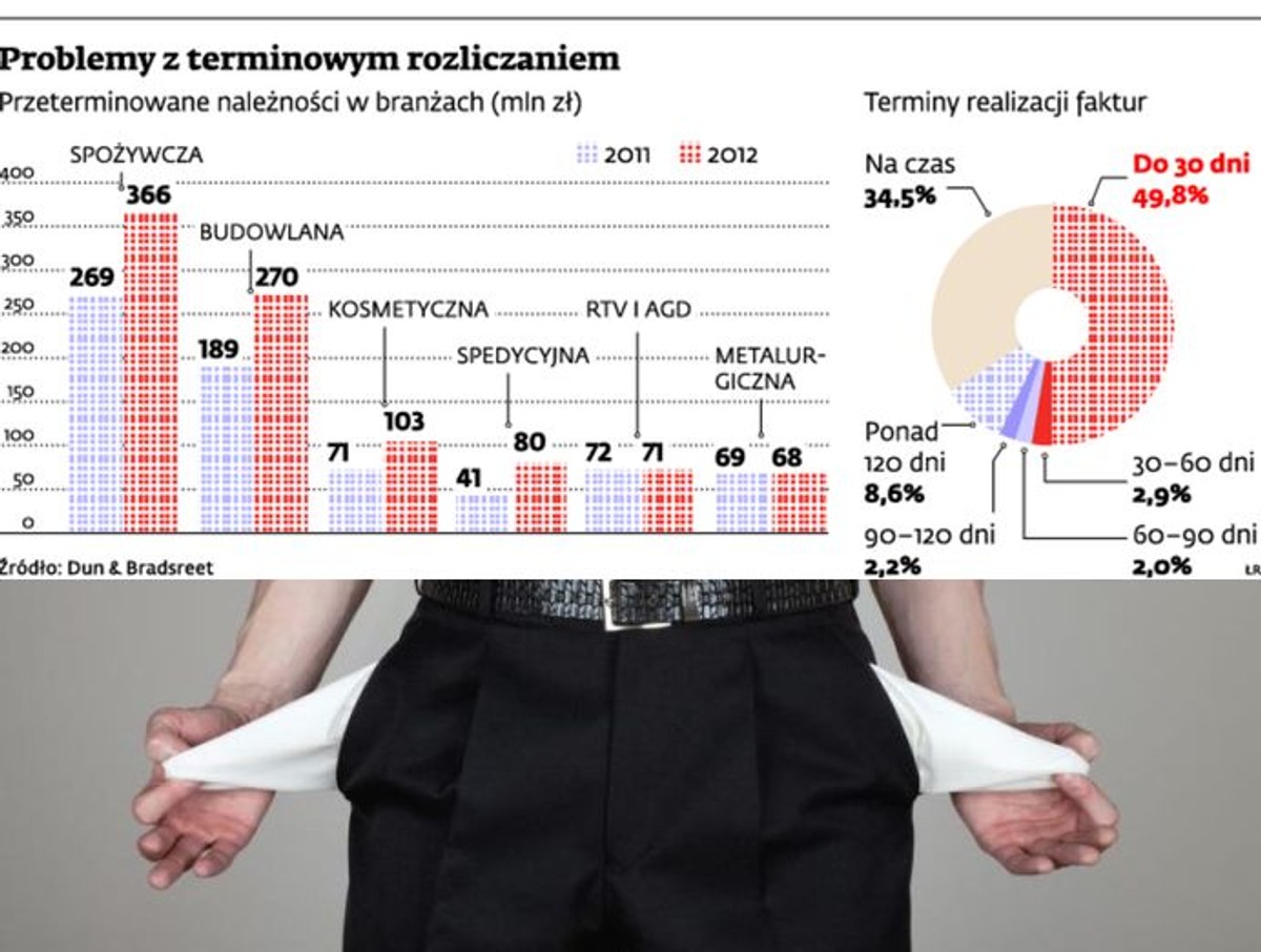 Problemy z terminowym rozliczaniem