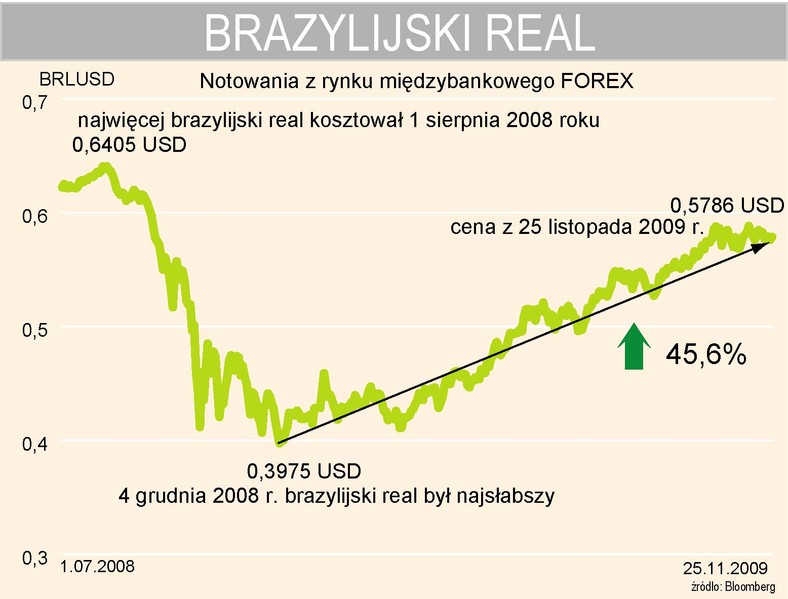 Brazylijski real - BRLUSD